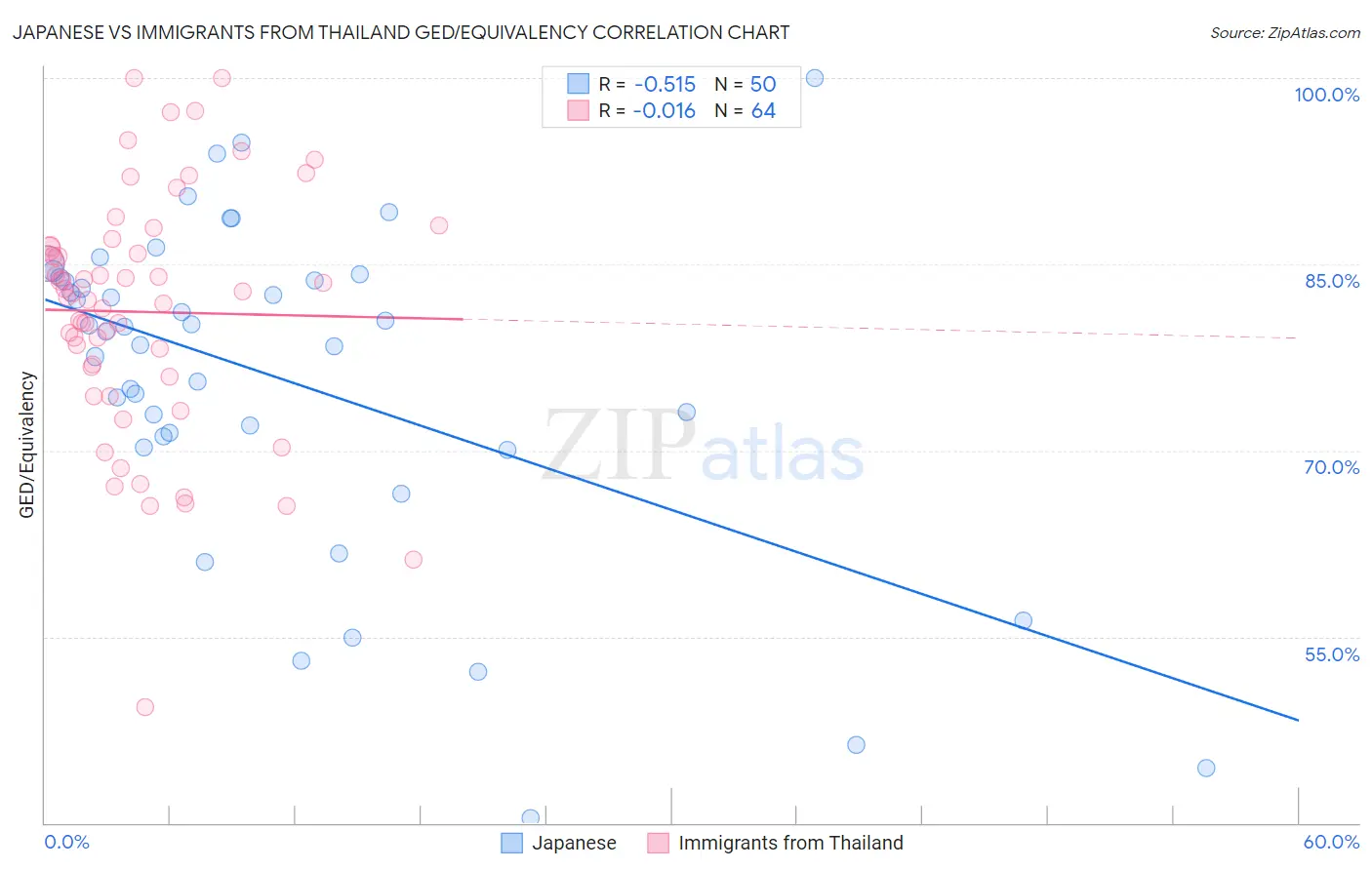 Japanese vs Immigrants from Thailand GED/Equivalency