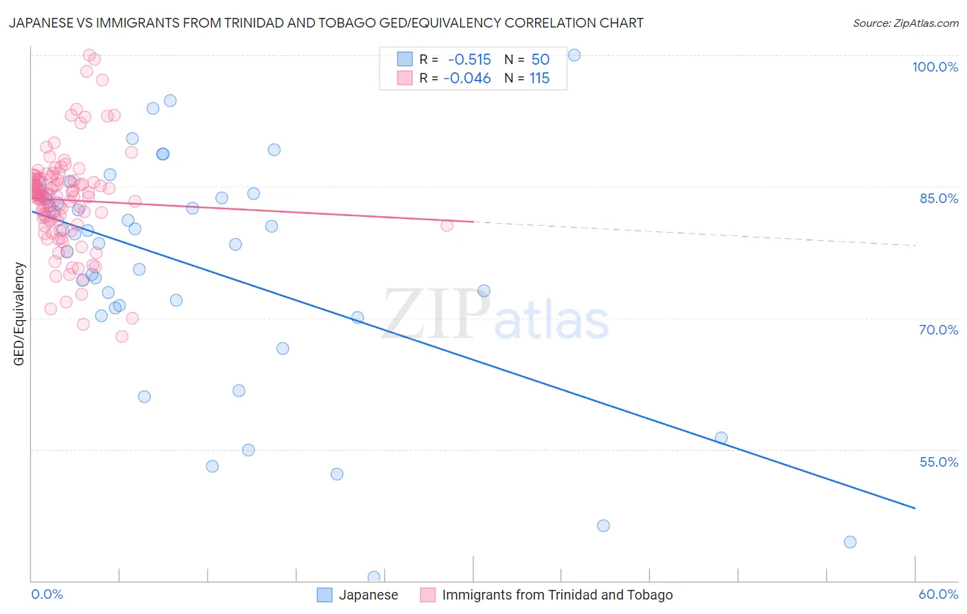 Japanese vs Immigrants from Trinidad and Tobago GED/Equivalency