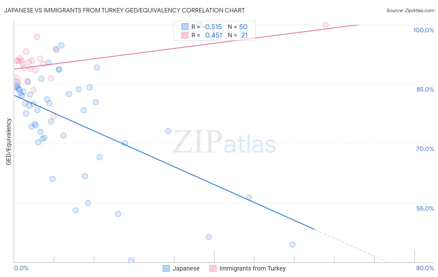 Japanese vs Immigrants from Turkey GED/Equivalency