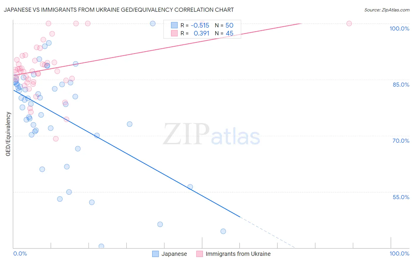 Japanese vs Immigrants from Ukraine GED/Equivalency