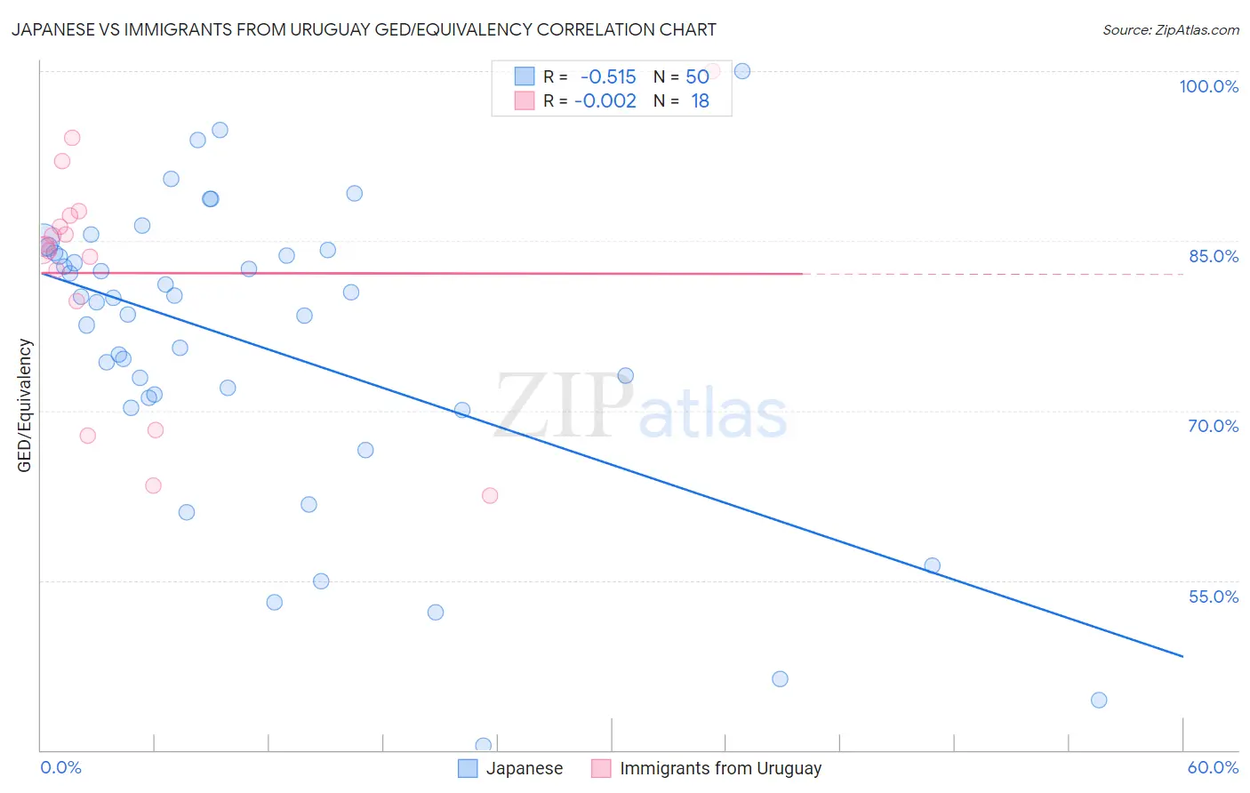 Japanese vs Immigrants from Uruguay GED/Equivalency