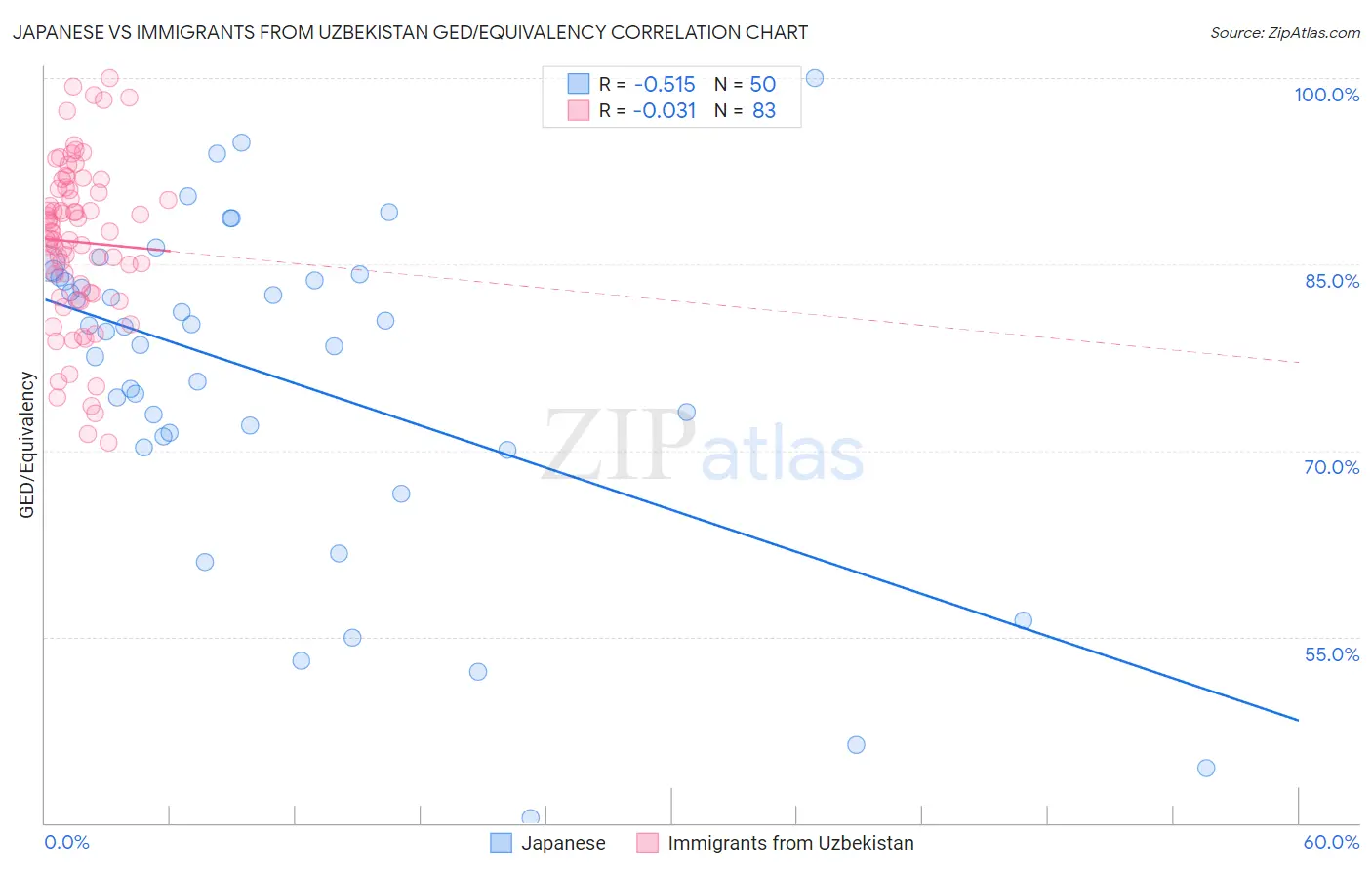 Japanese vs Immigrants from Uzbekistan GED/Equivalency