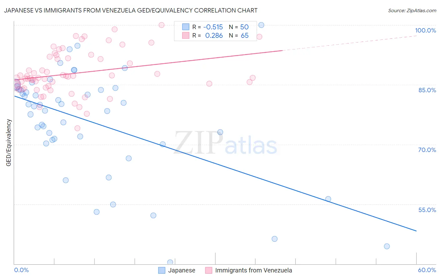 Japanese vs Immigrants from Venezuela GED/Equivalency