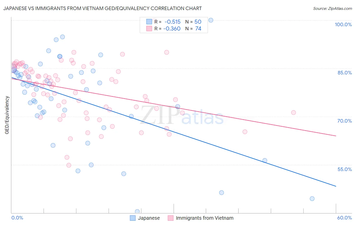 Japanese vs Immigrants from Vietnam GED/Equivalency