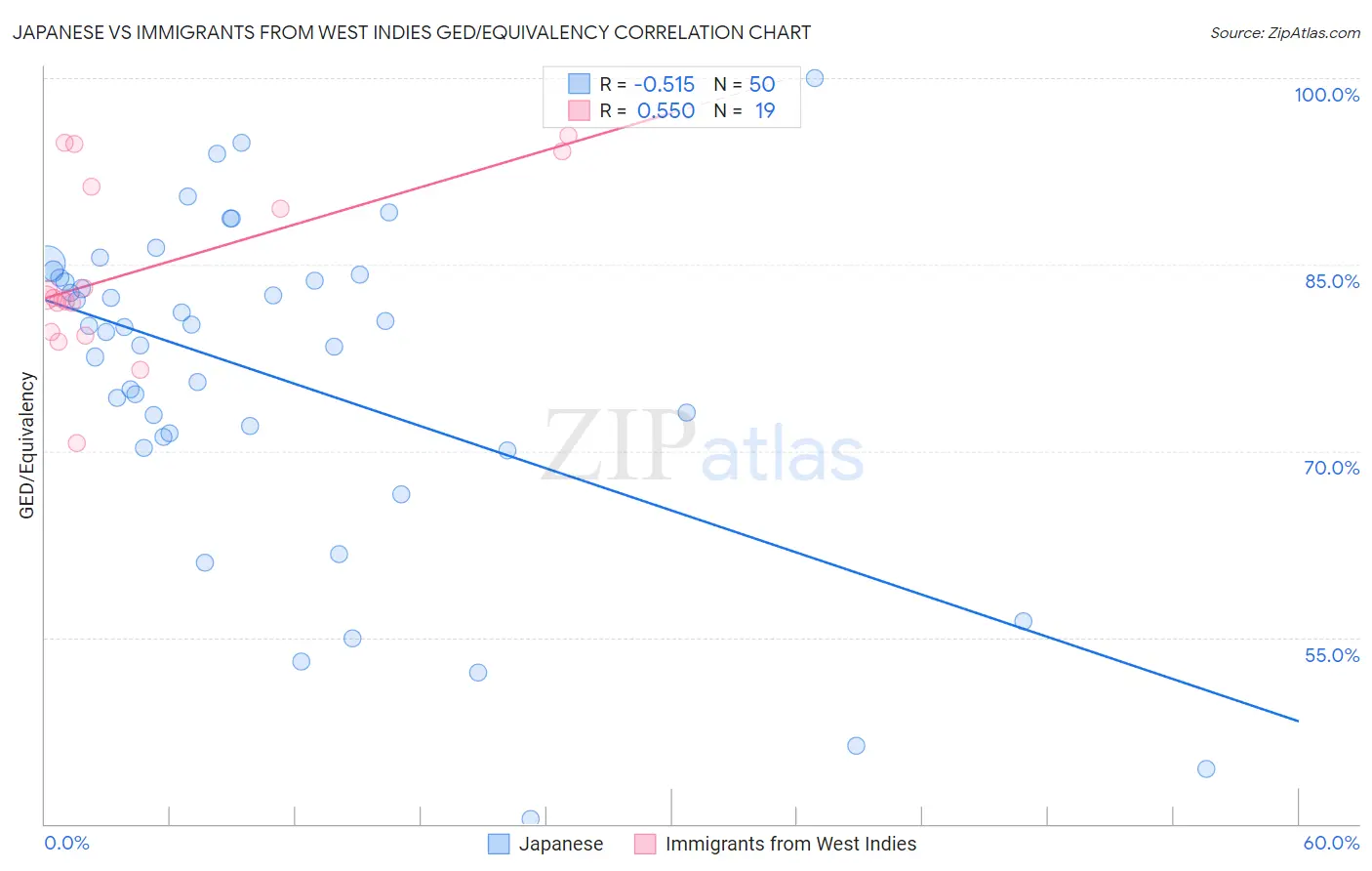 Japanese vs Immigrants from West Indies GED/Equivalency