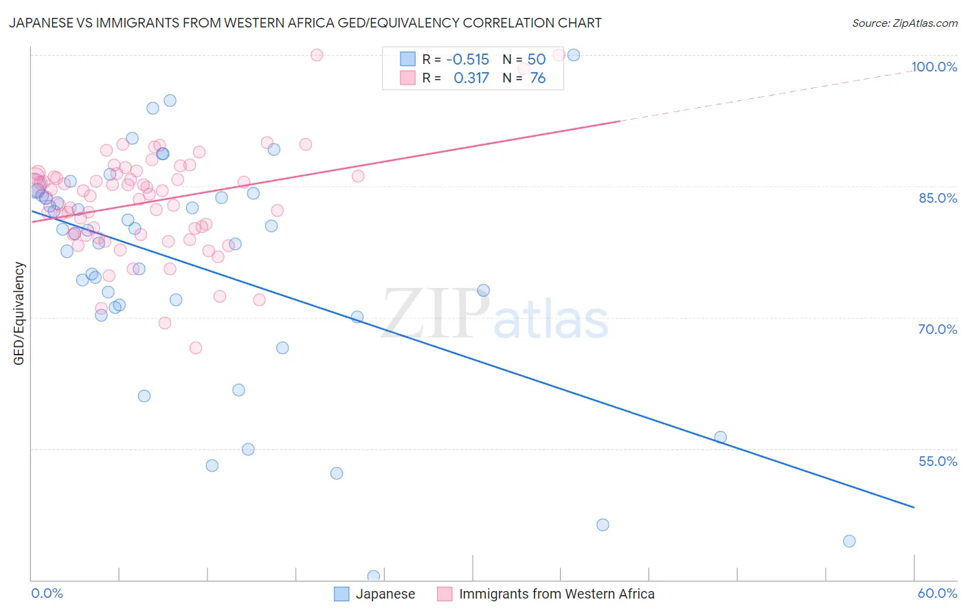 Japanese vs Immigrants from Western Africa GED/Equivalency