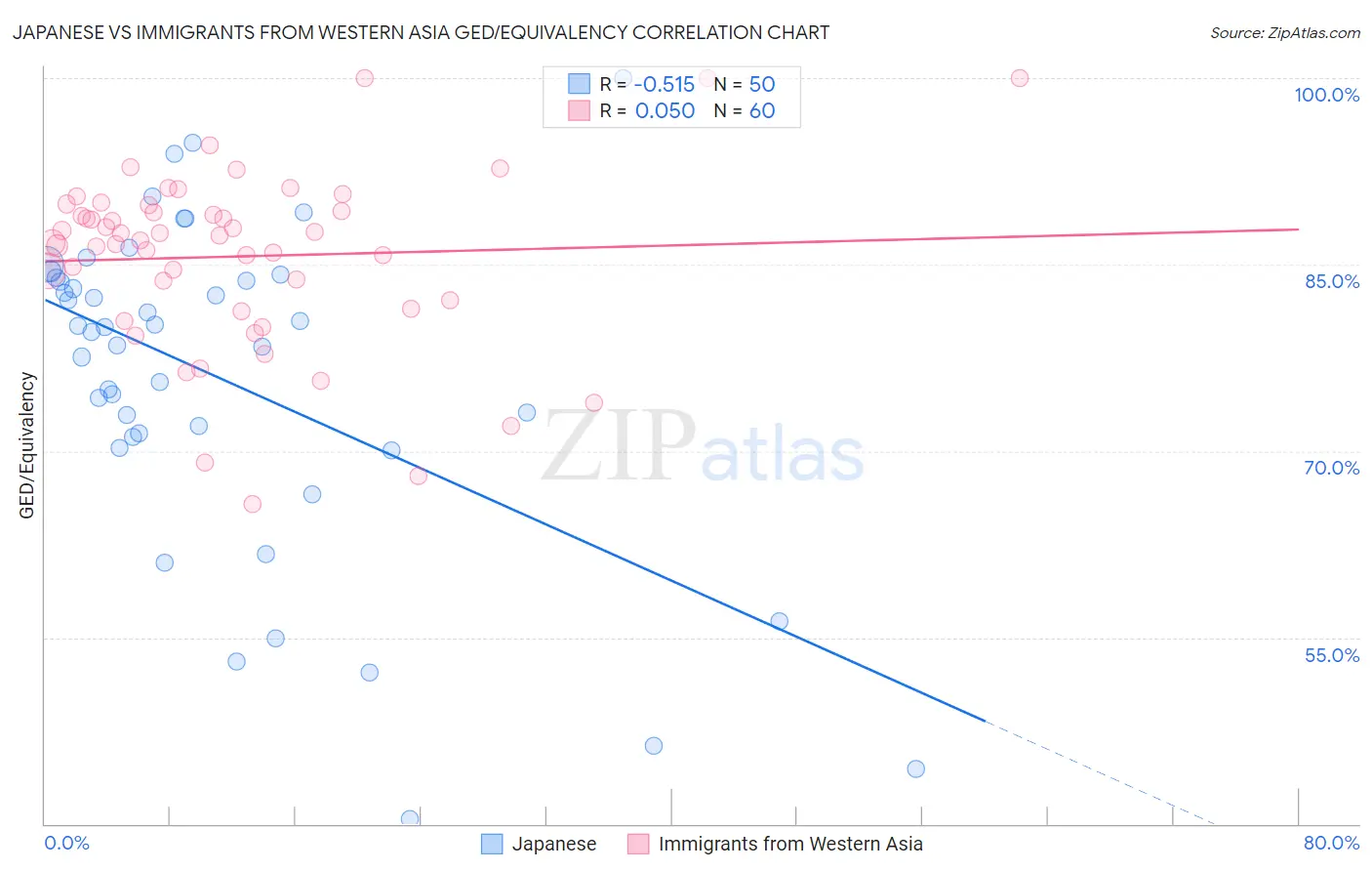 Japanese vs Immigrants from Western Asia GED/Equivalency