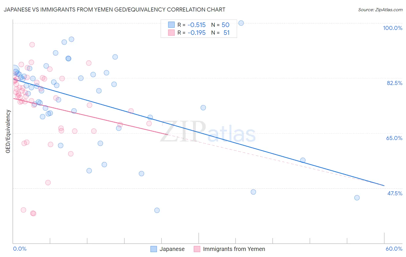 Japanese vs Immigrants from Yemen GED/Equivalency