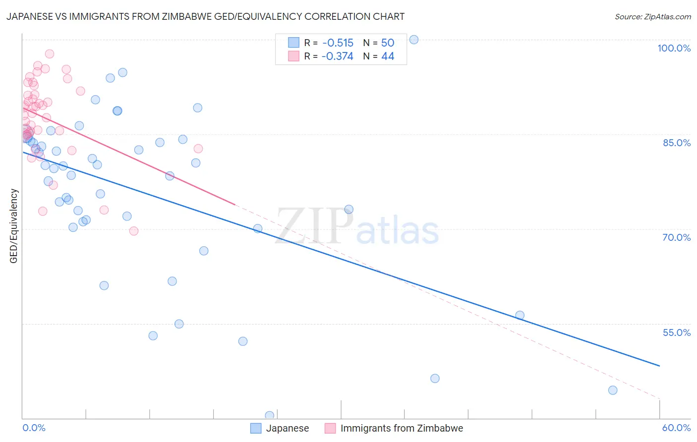 Japanese vs Immigrants from Zimbabwe GED/Equivalency