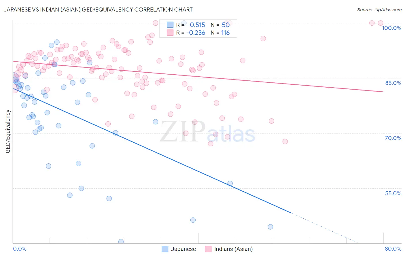 Japanese vs Indian (Asian) GED/Equivalency