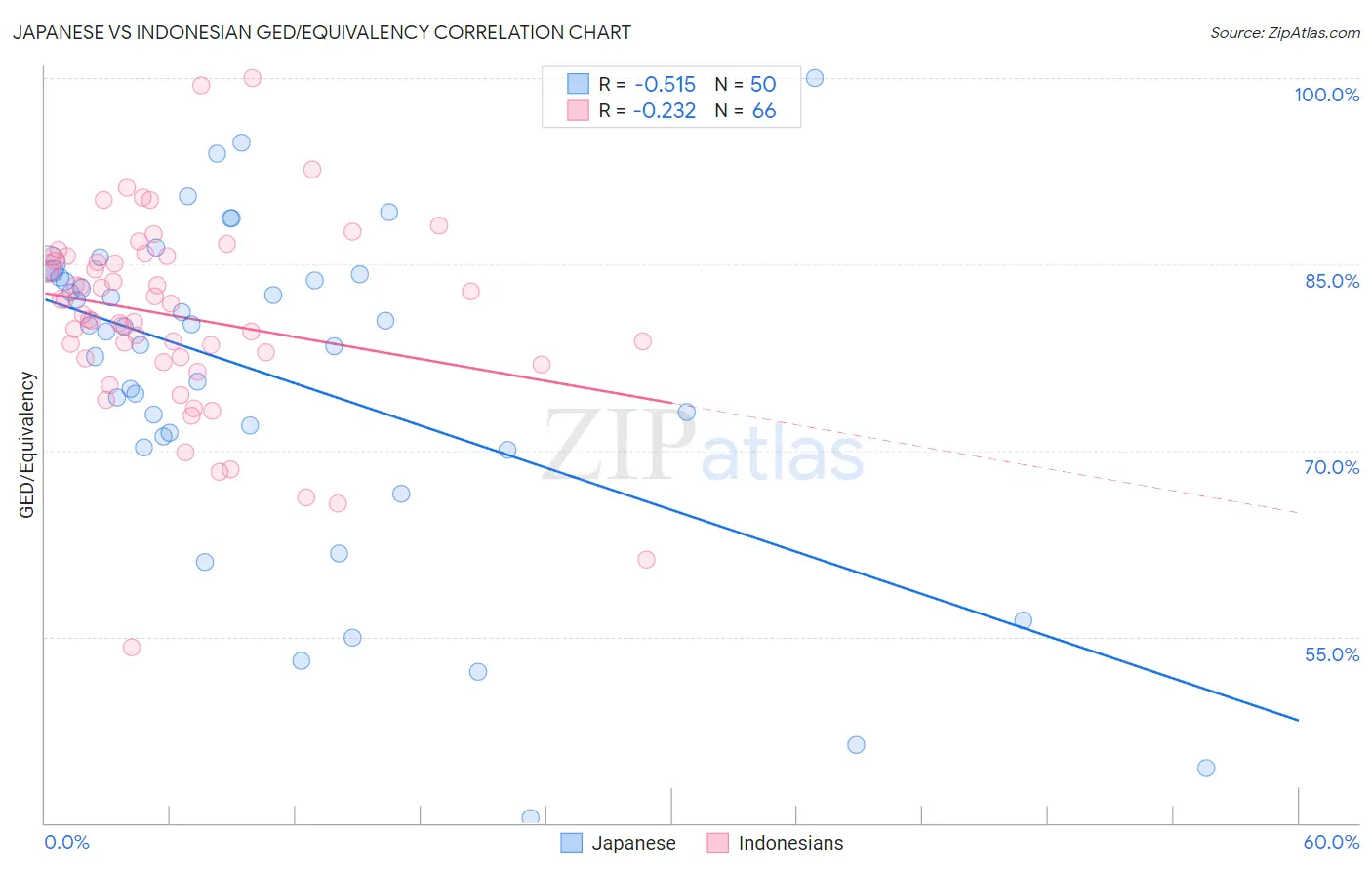 Japanese vs Indonesian GED/Equivalency