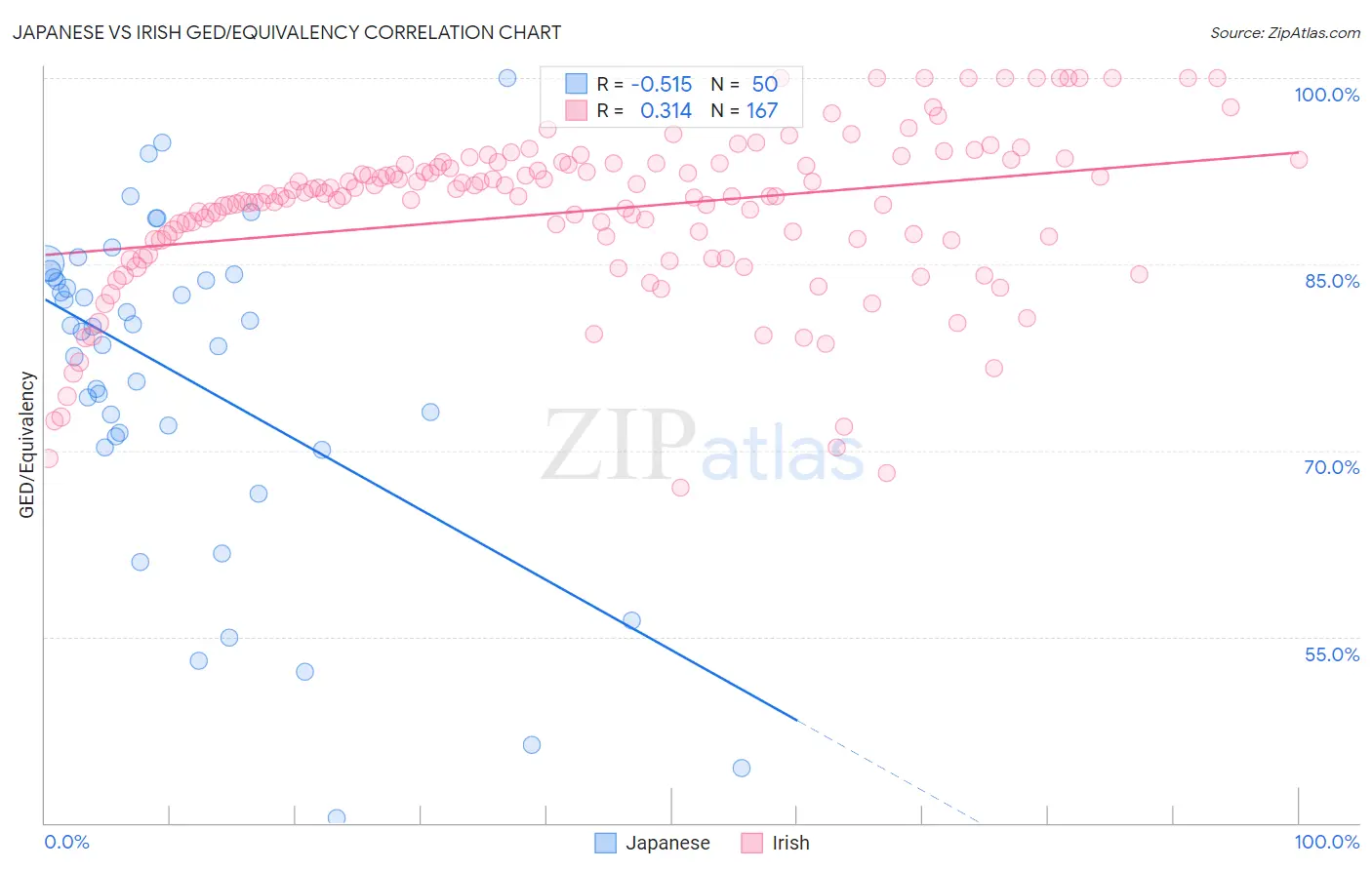 Japanese vs Irish GED/Equivalency