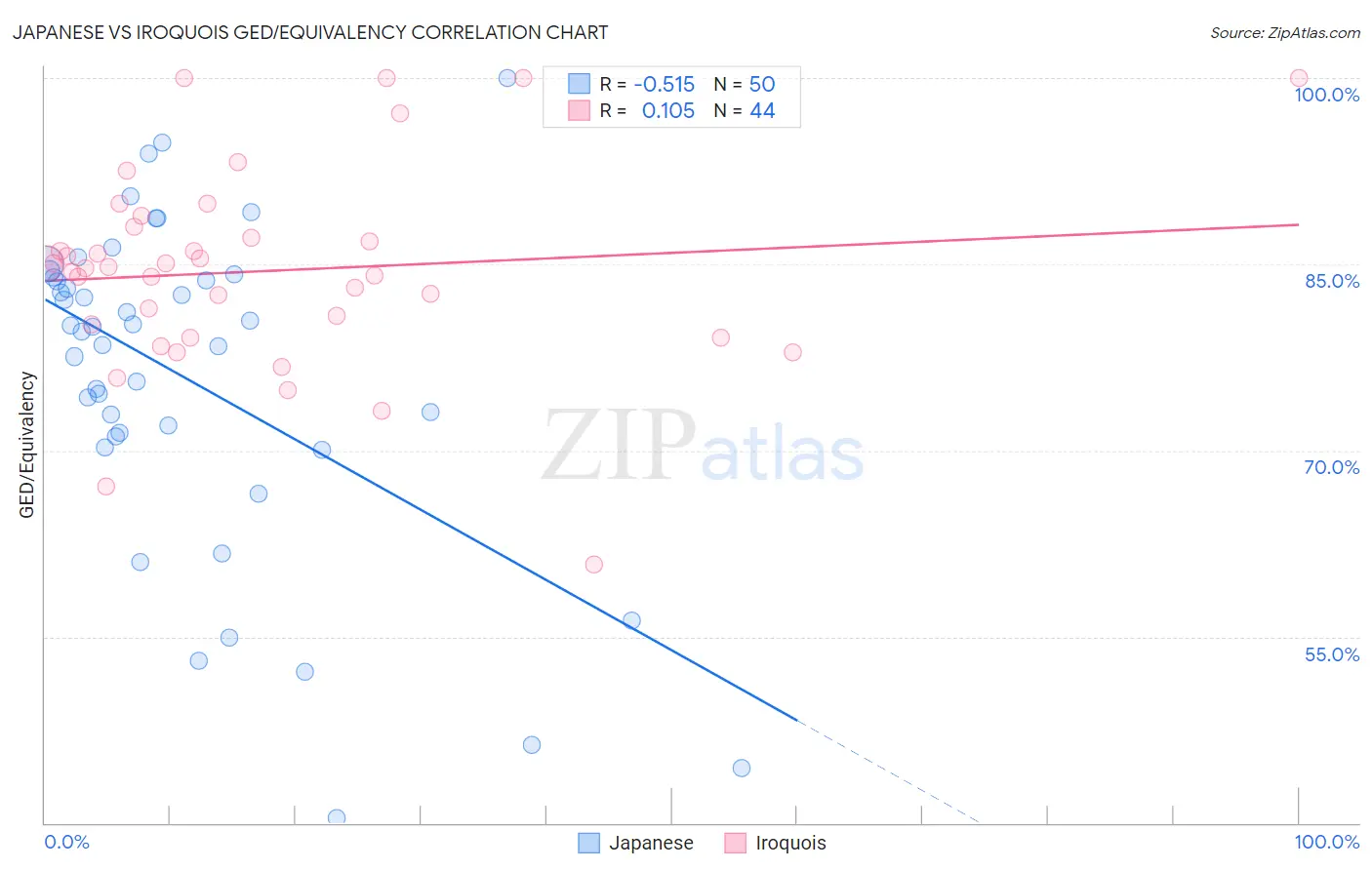 Japanese vs Iroquois GED/Equivalency