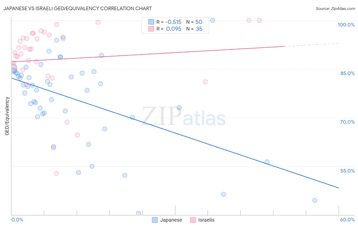 Japanese vs Israeli GED/Equivalency