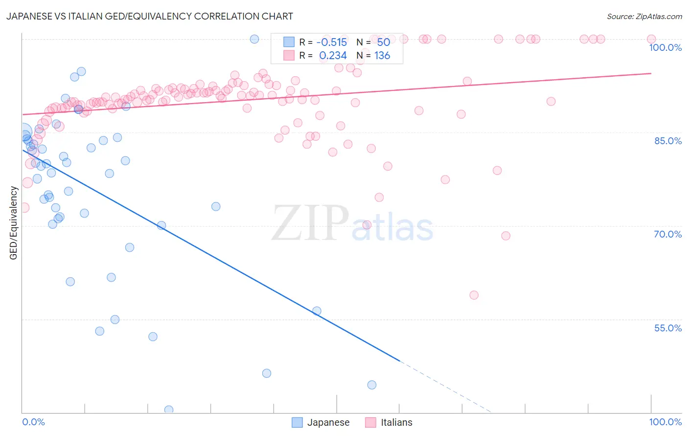 Japanese vs Italian GED/Equivalency