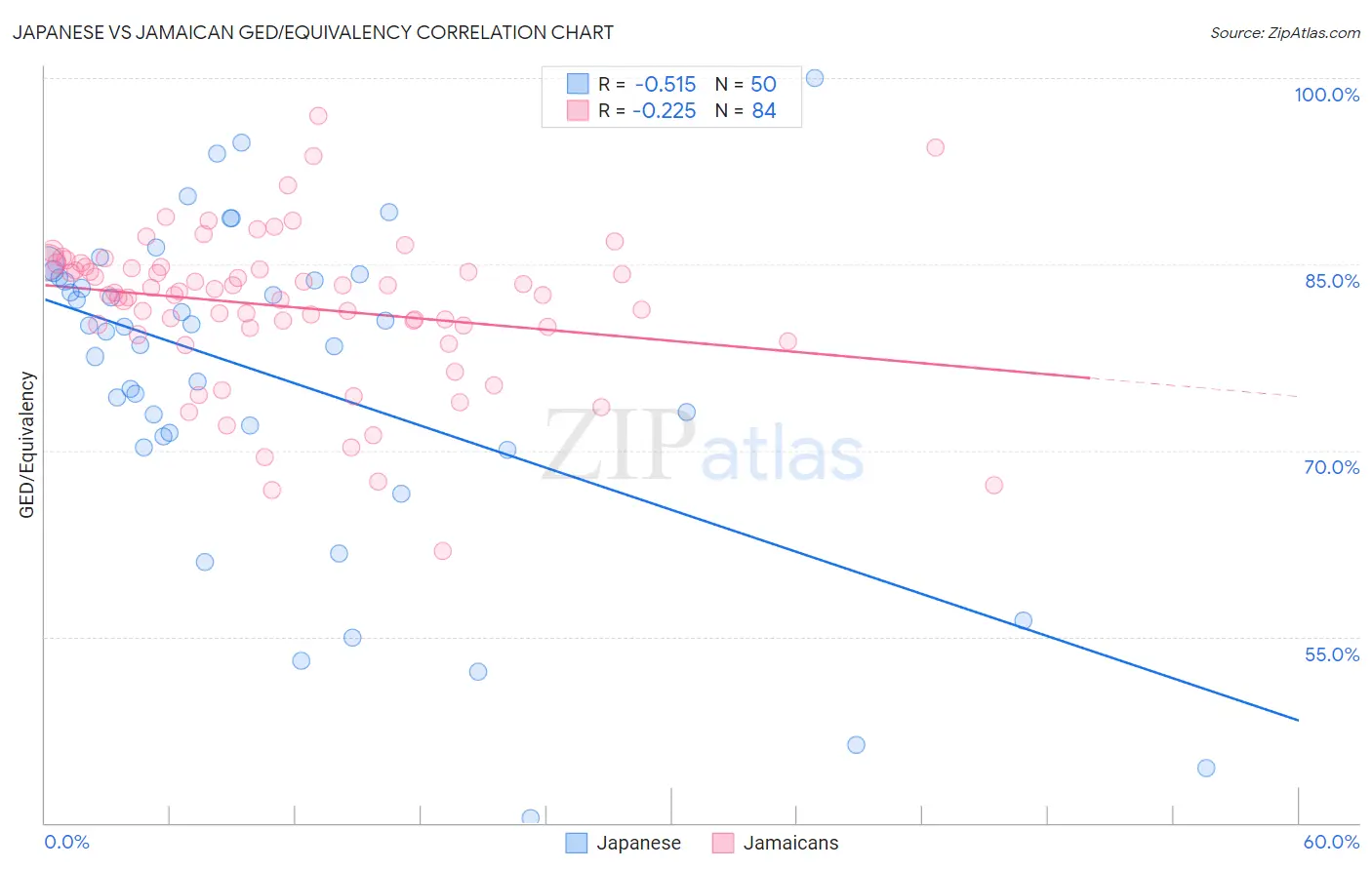 Japanese vs Jamaican GED/Equivalency