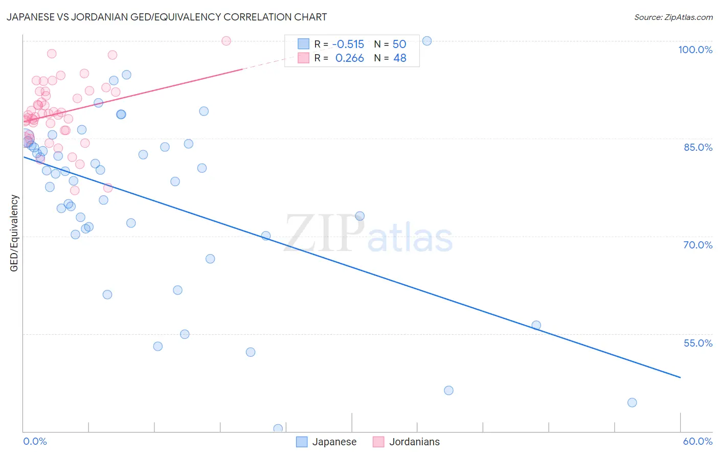 Japanese vs Jordanian GED/Equivalency