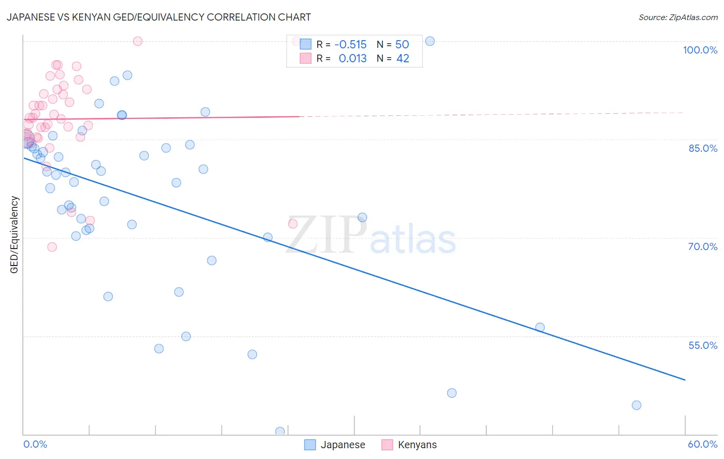 Japanese vs Kenyan GED/Equivalency