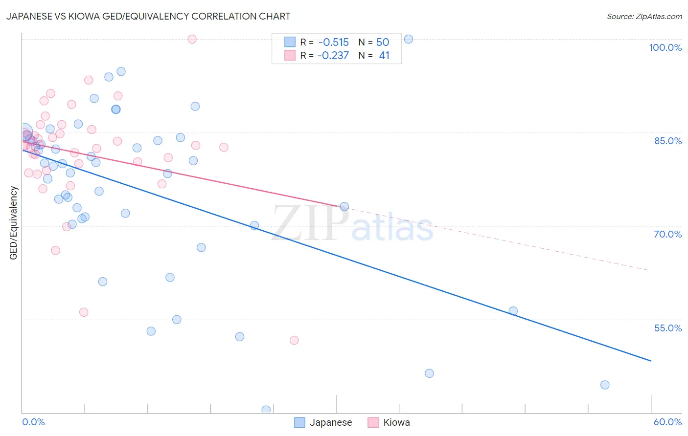 Japanese vs Kiowa GED/Equivalency