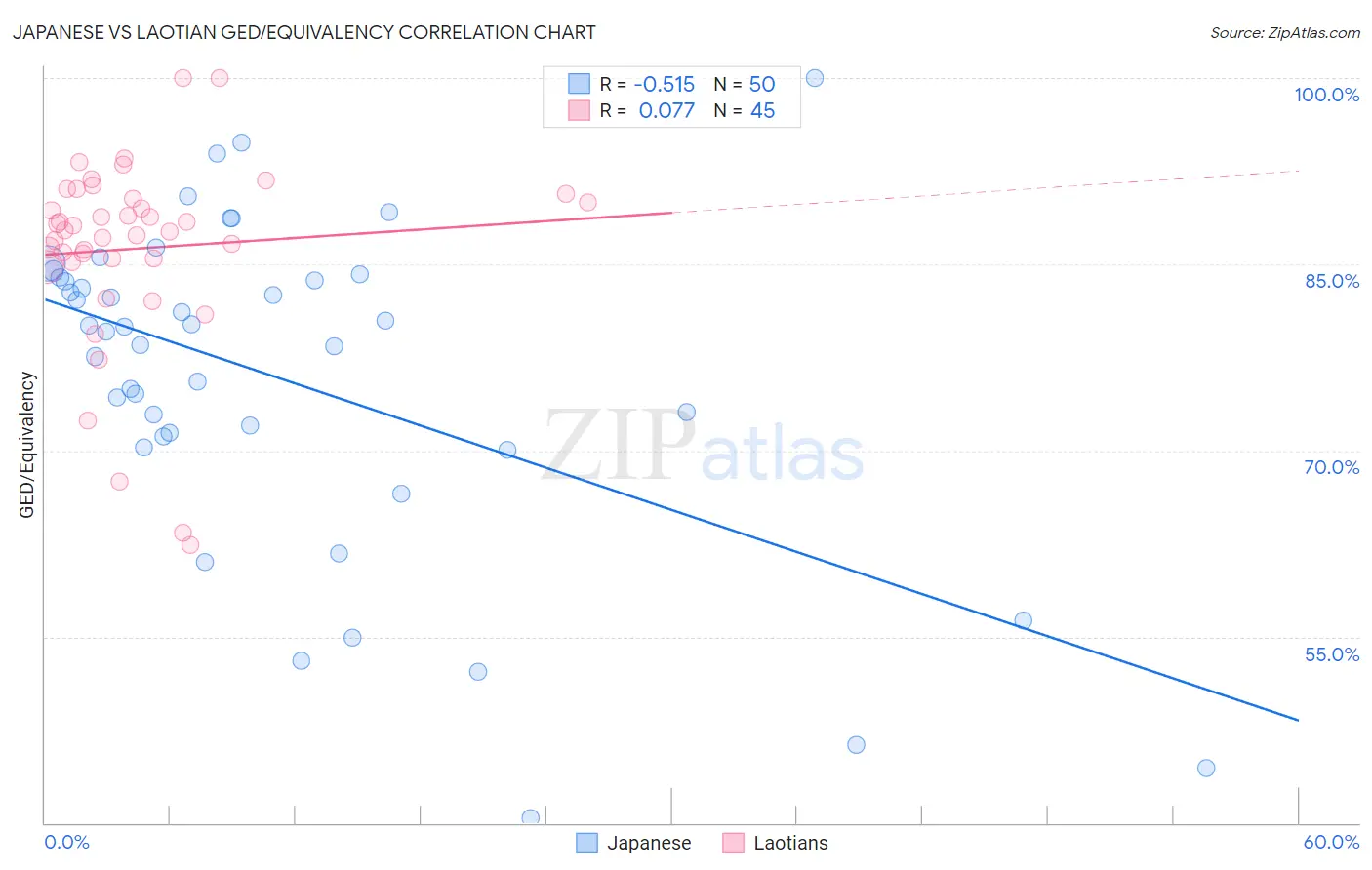 Japanese vs Laotian GED/Equivalency