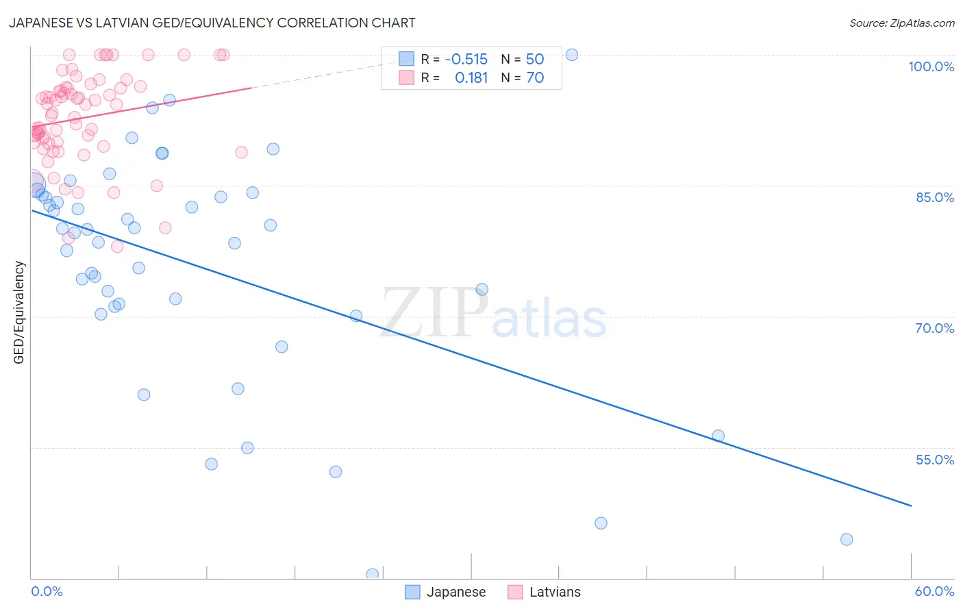 Japanese vs Latvian GED/Equivalency