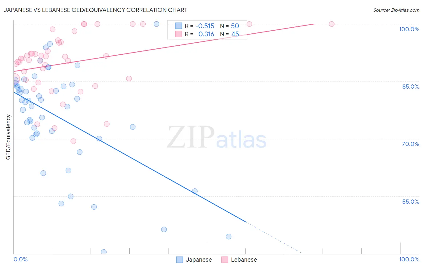 Japanese vs Lebanese GED/Equivalency