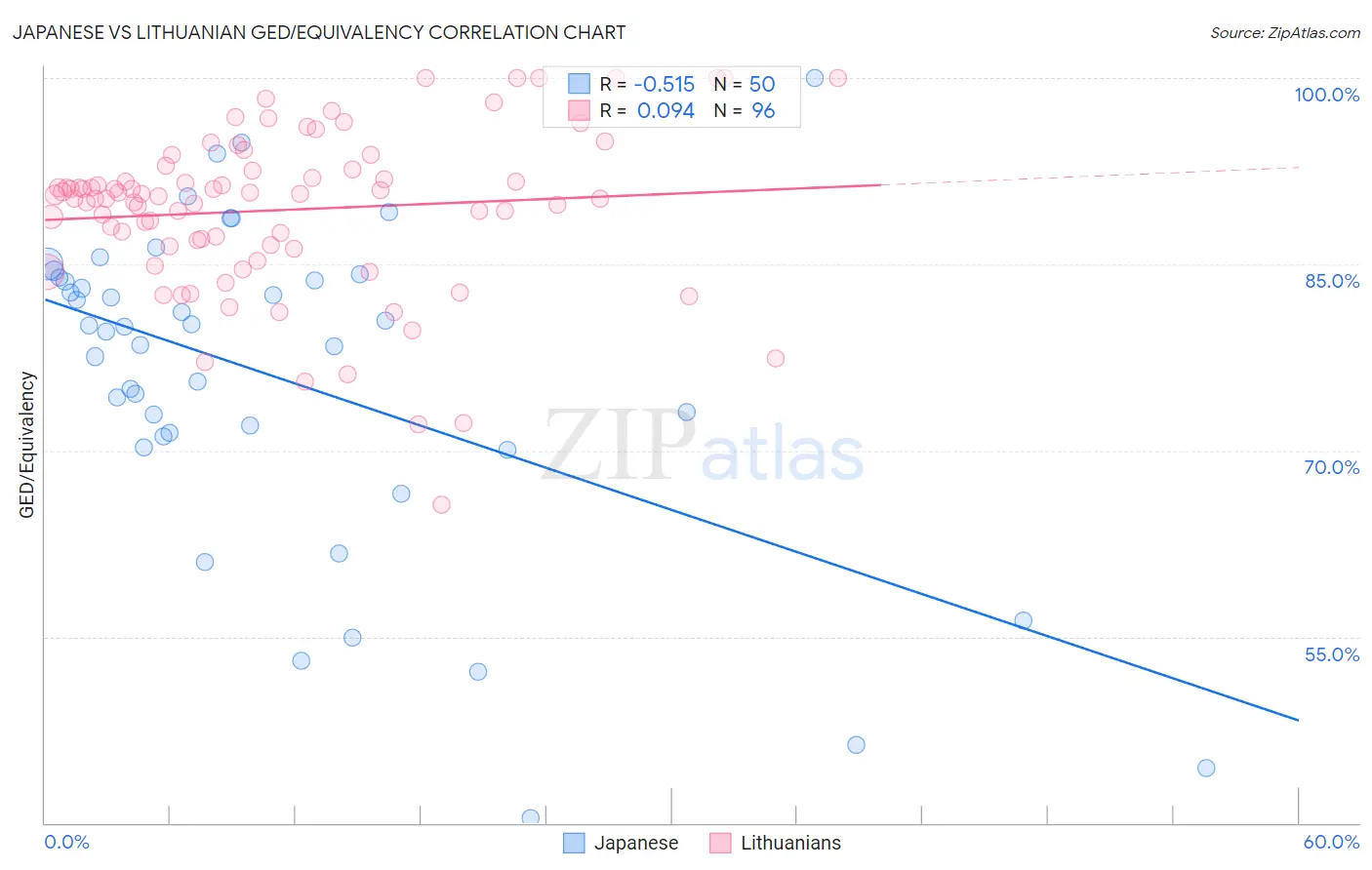 Japanese vs Lithuanian GED/Equivalency