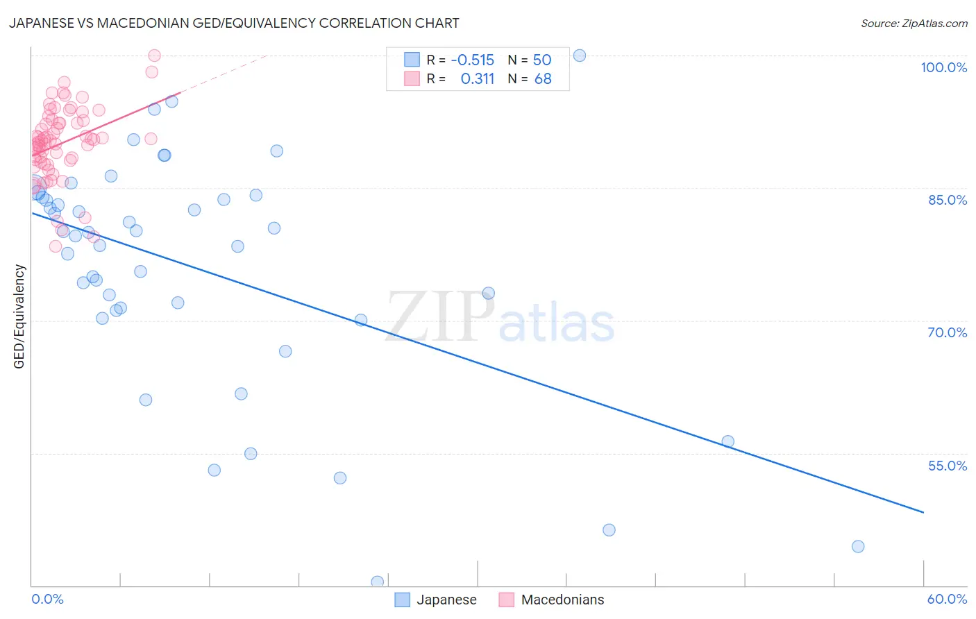 Japanese vs Macedonian GED/Equivalency