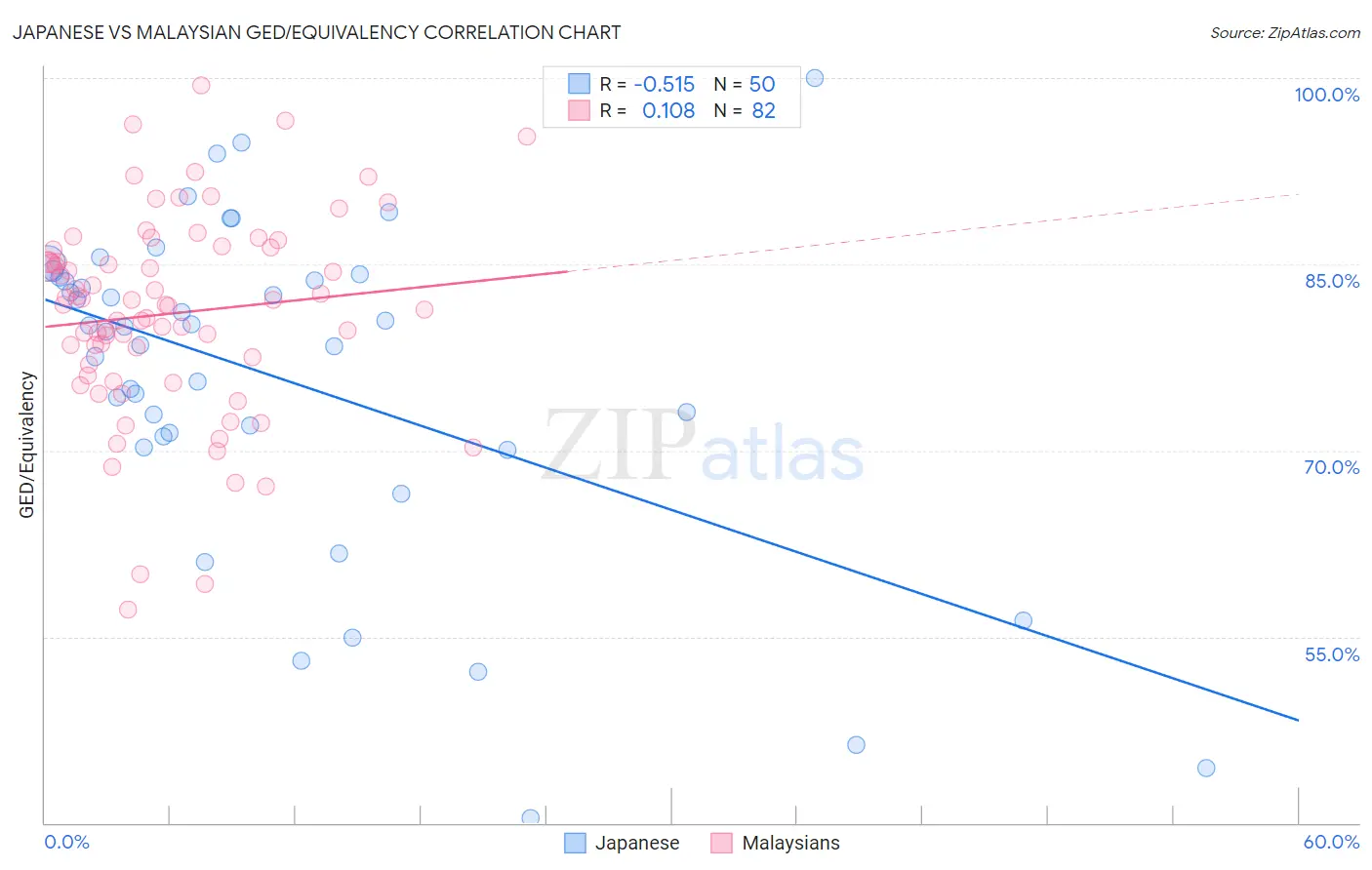 Japanese vs Malaysian GED/Equivalency