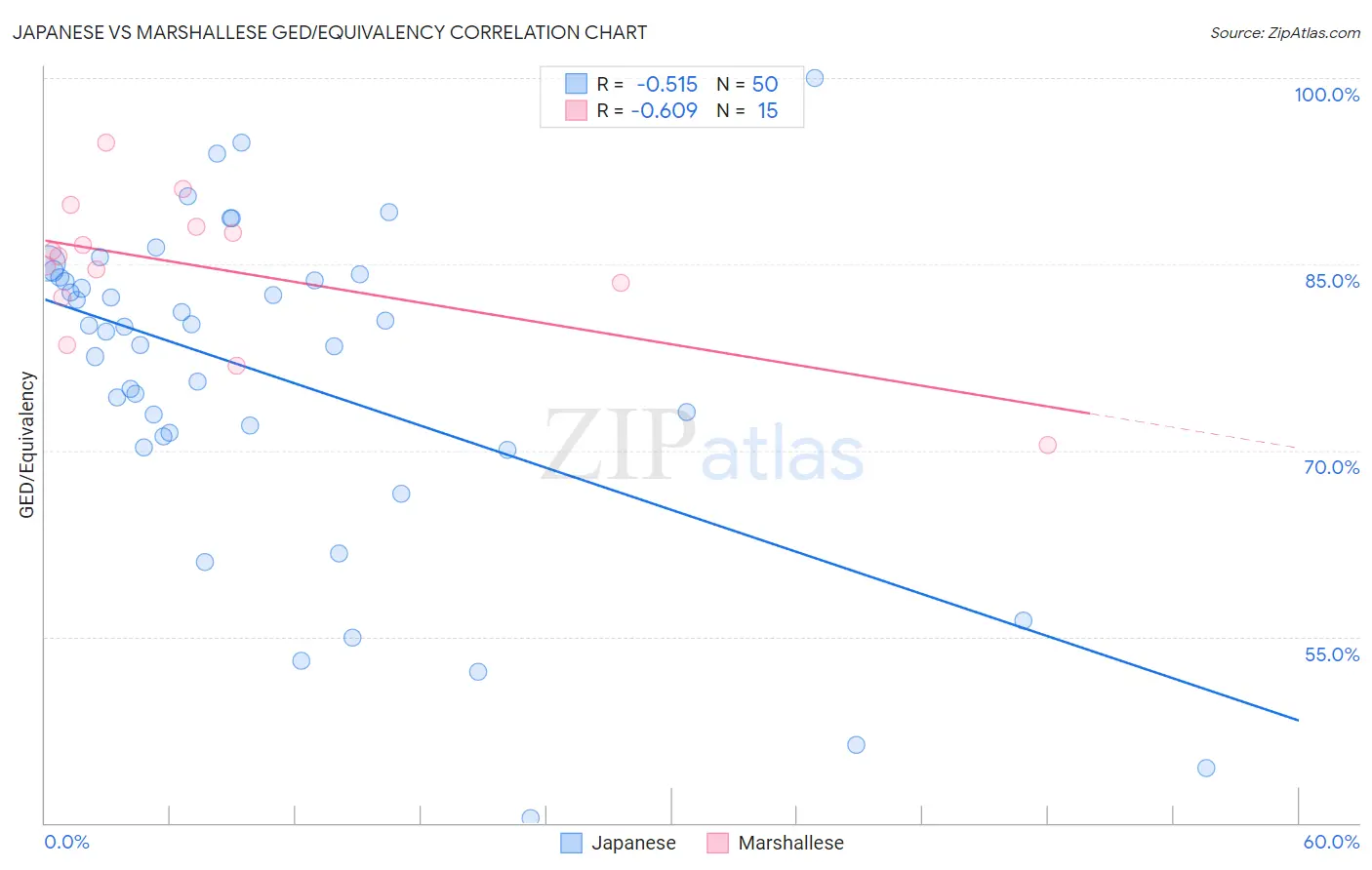 Japanese vs Marshallese GED/Equivalency