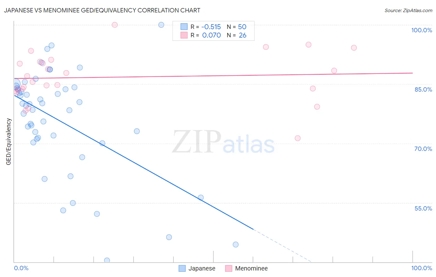 Japanese vs Menominee GED/Equivalency