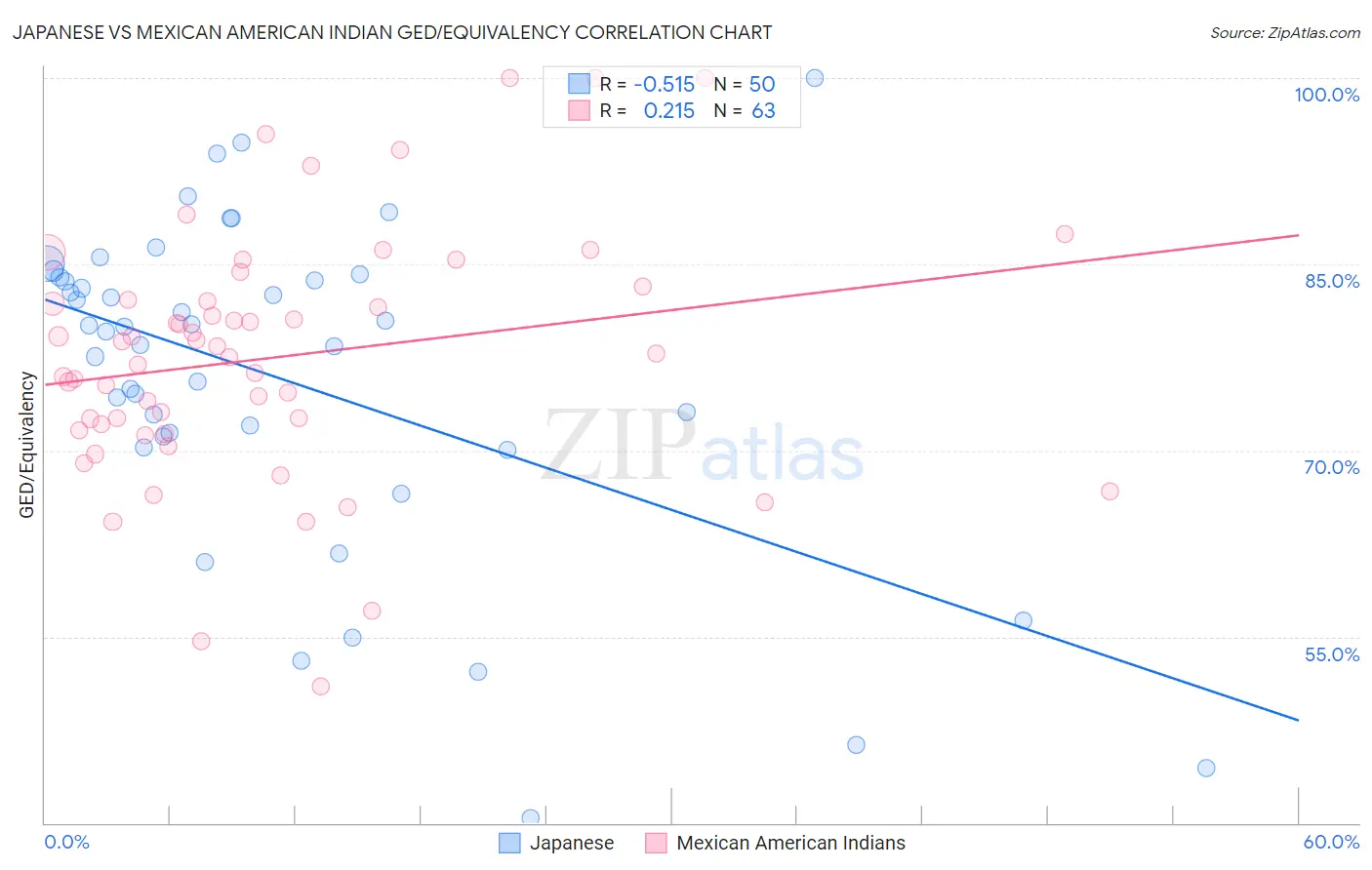 Japanese vs Mexican American Indian GED/Equivalency