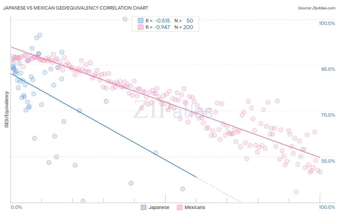 Japanese vs Mexican GED/Equivalency