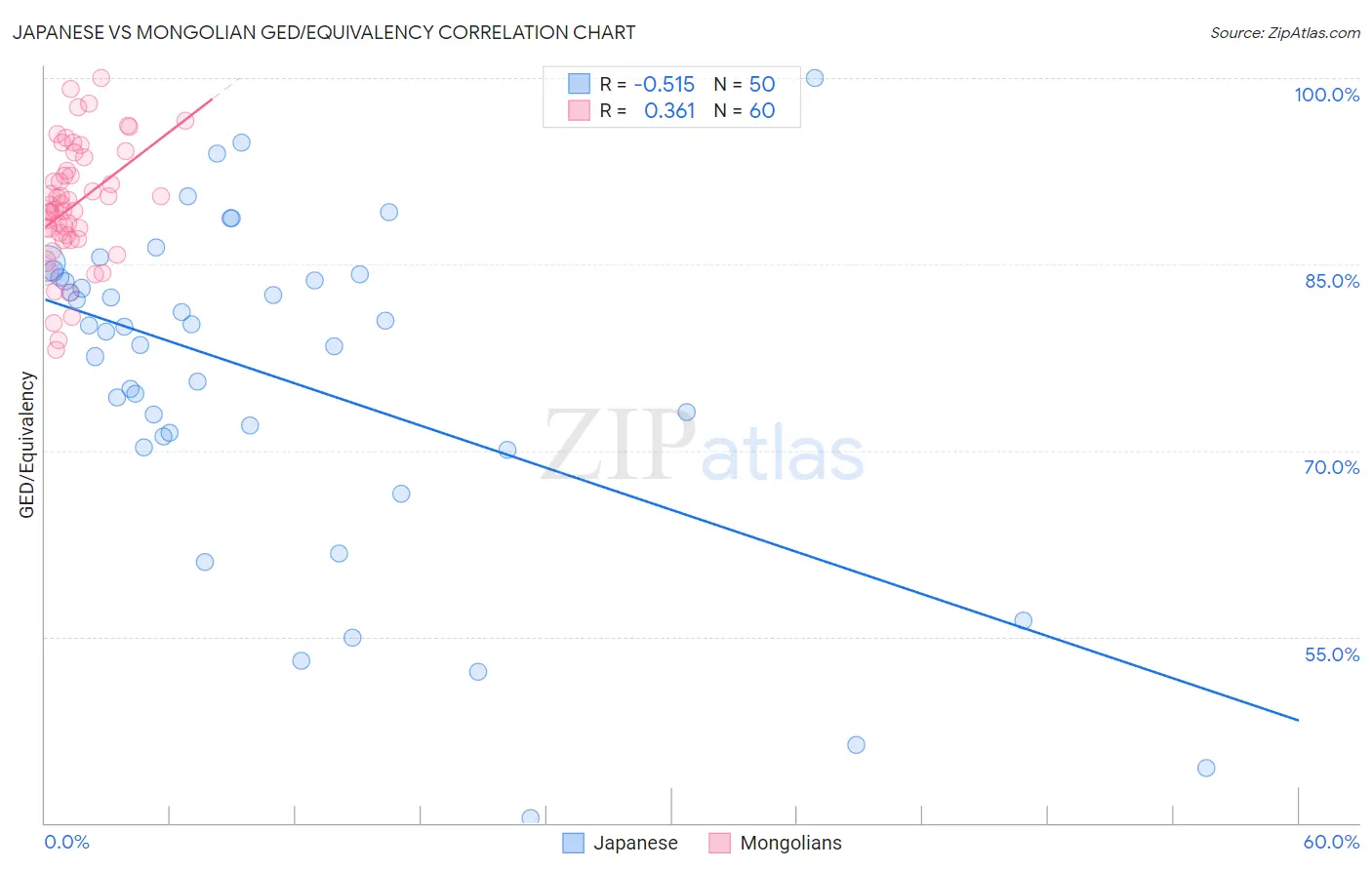 Japanese vs Mongolian GED/Equivalency