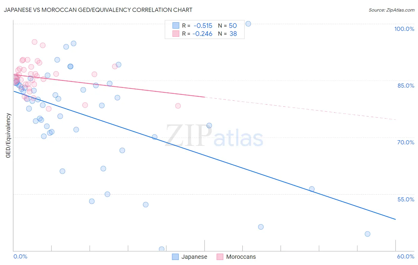 Japanese vs Moroccan GED/Equivalency