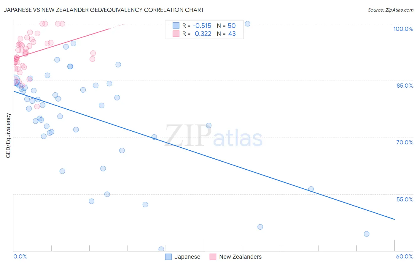 Japanese vs New Zealander GED/Equivalency