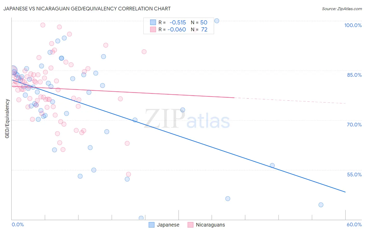 Japanese vs Nicaraguan GED/Equivalency