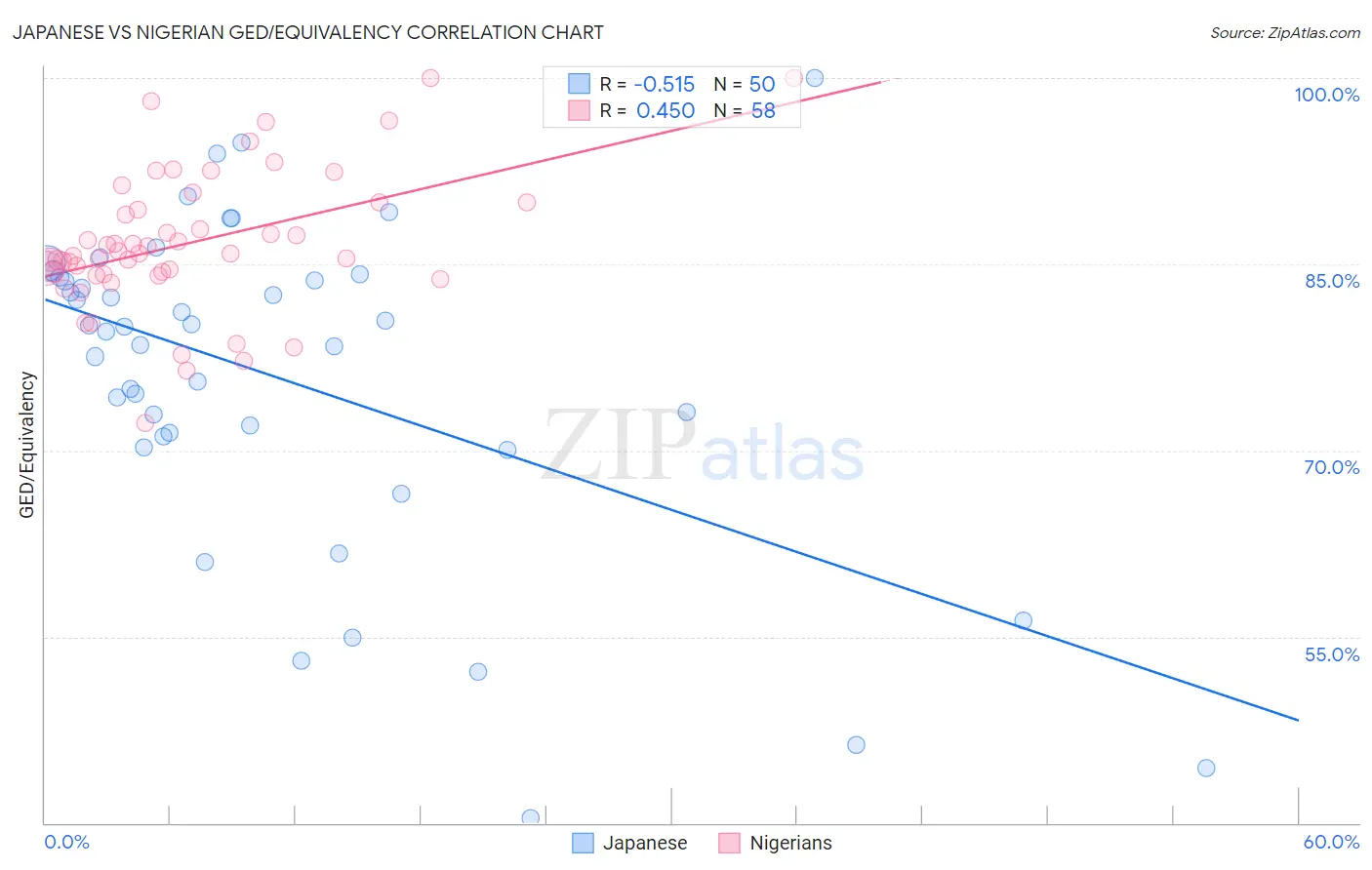 Japanese vs Nigerian GED/Equivalency