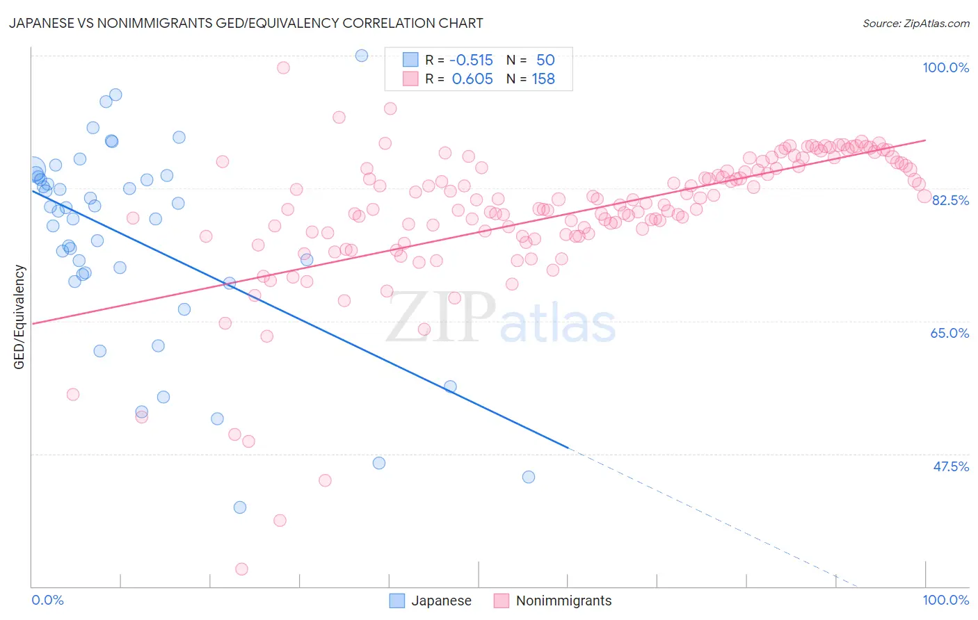 Japanese vs Nonimmigrants GED/Equivalency