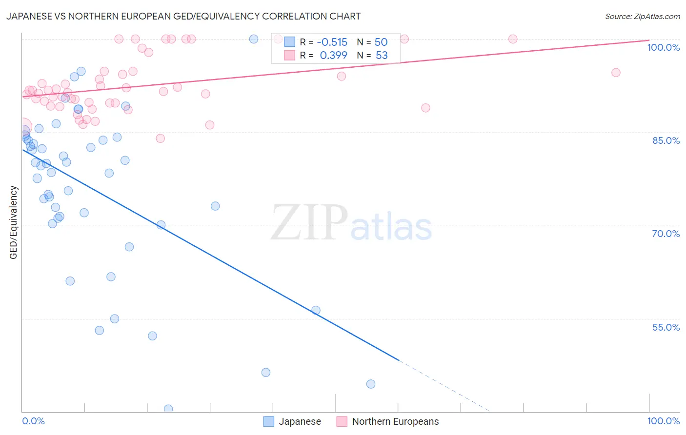 Japanese vs Northern European GED/Equivalency