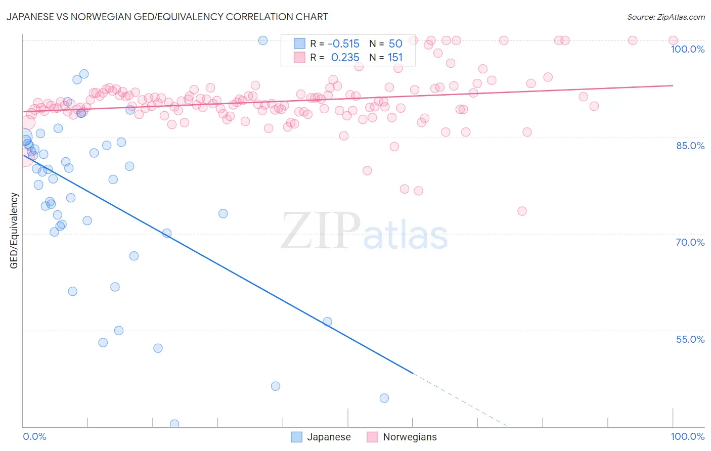 Japanese vs Norwegian GED/Equivalency