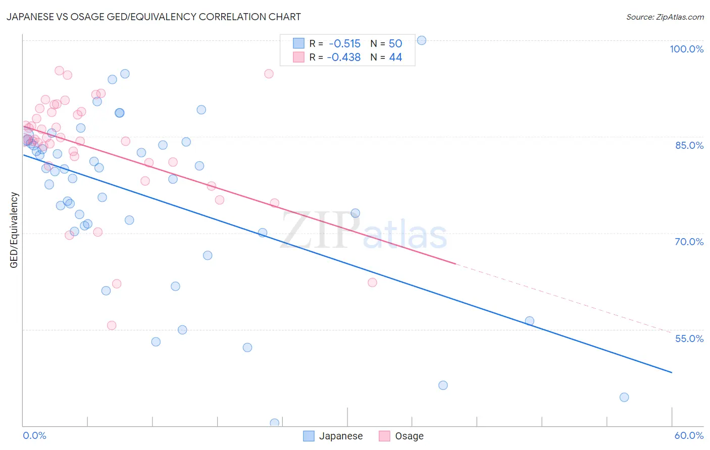 Japanese vs Osage GED/Equivalency