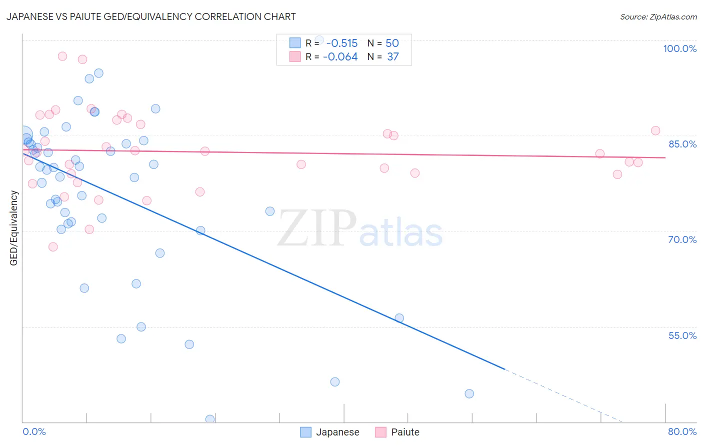 Japanese vs Paiute GED/Equivalency