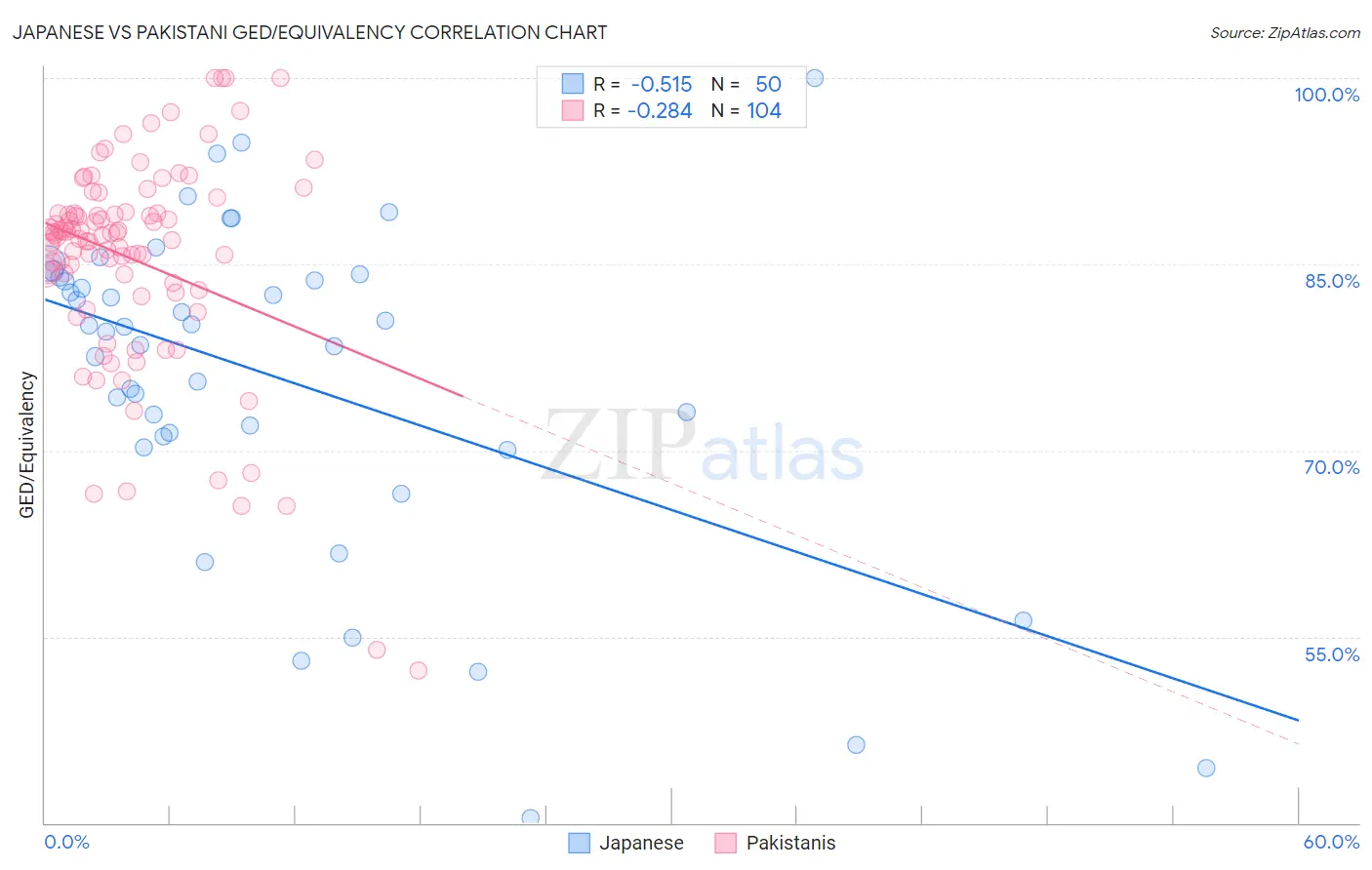 Japanese vs Pakistani GED/Equivalency