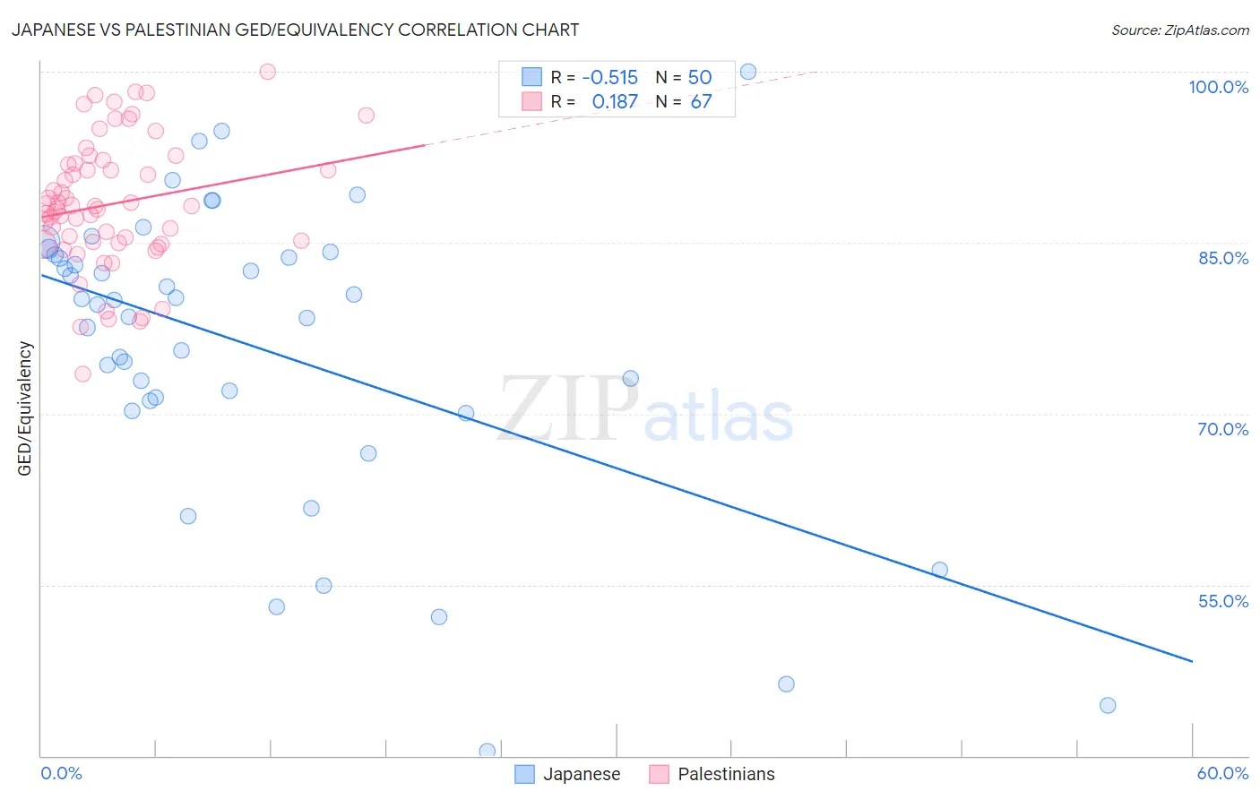 Japanese vs Palestinian GED/Equivalency
