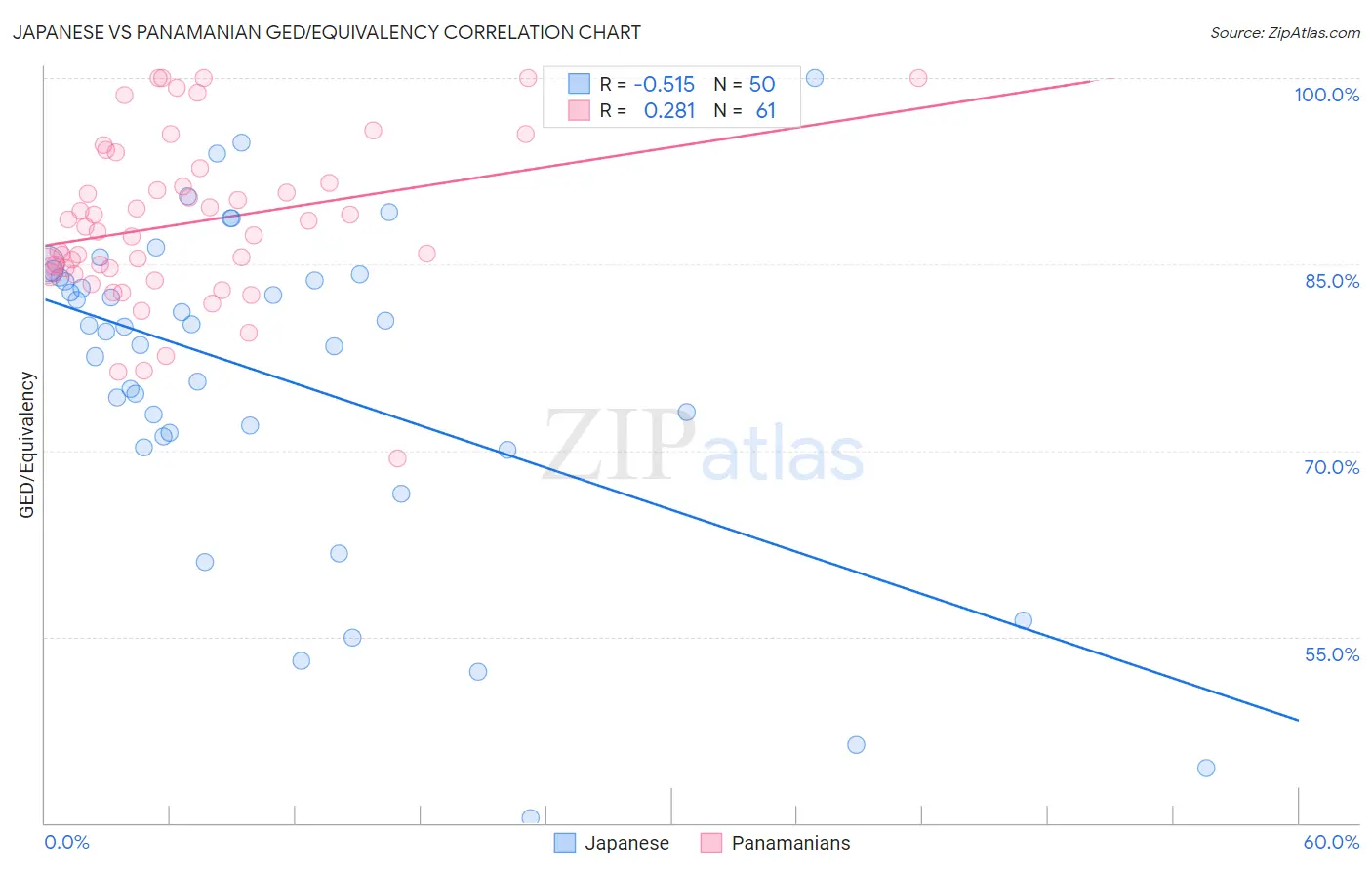 Japanese vs Panamanian GED/Equivalency