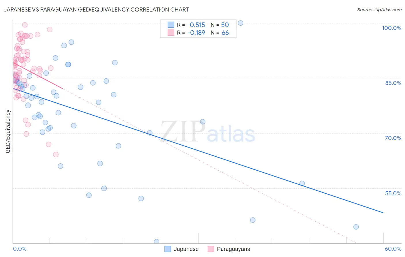 Japanese vs Paraguayan GED/Equivalency