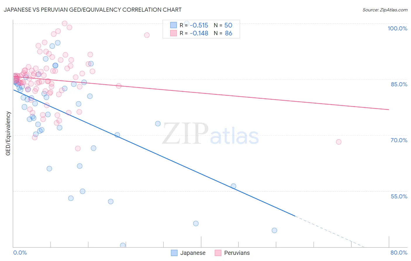 Japanese vs Peruvian GED/Equivalency