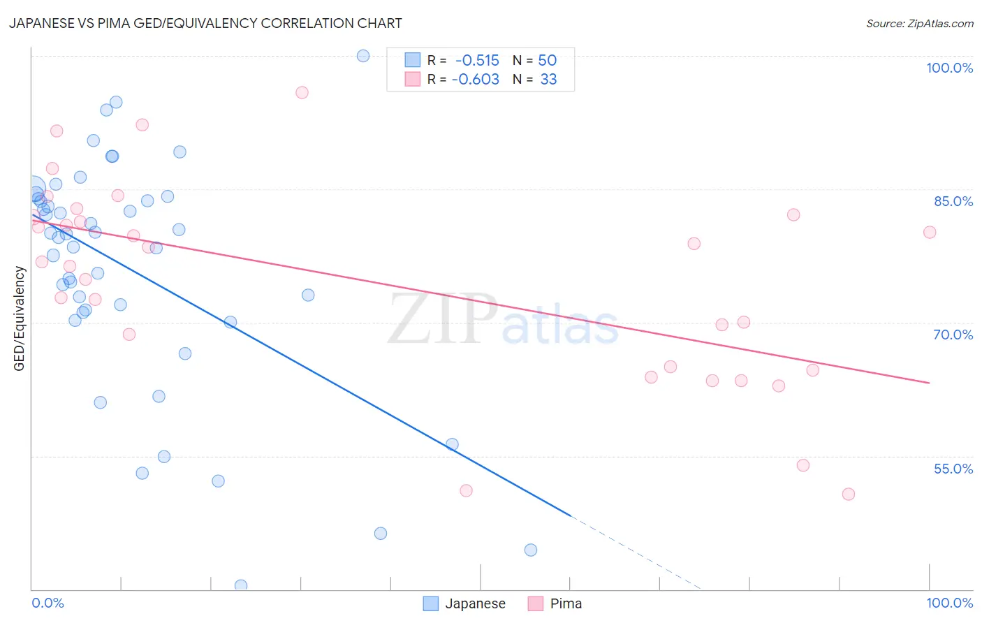 Japanese vs Pima GED/Equivalency