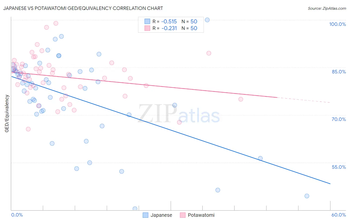 Japanese vs Potawatomi GED/Equivalency